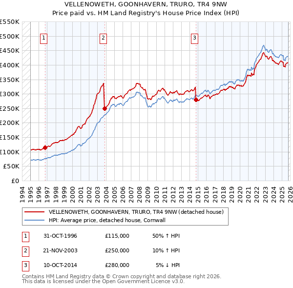 VELLENOWETH, GOONHAVERN, TRURO, TR4 9NW: Price paid vs HM Land Registry's House Price Index