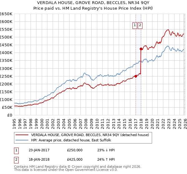 VERDALA HOUSE, GROVE ROAD, BECCLES, NR34 9QY: Price paid vs HM Land Registry's House Price Index