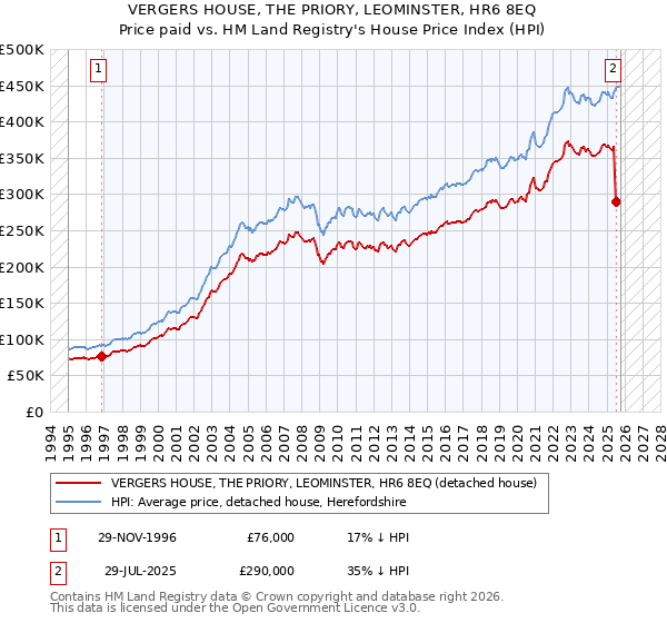 VERGERS HOUSE, THE PRIORY, LEOMINSTER, HR6 8EQ: Price paid vs HM Land Registry's House Price Index
