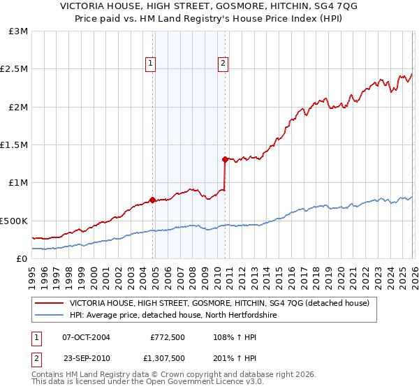 VICTORIA HOUSE, HIGH STREET, GOSMORE, HITCHIN, SG4 7QG: Price paid vs HM Land Registry's House Price Index