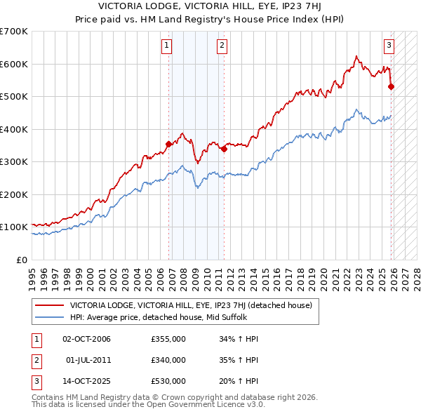VICTORIA LODGE, VICTORIA HILL, EYE, IP23 7HJ: Price paid vs HM Land Registry's House Price Index