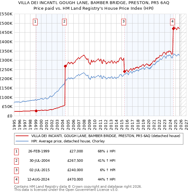 VILLA DEI INCANTI, GOUGH LANE, BAMBER BRIDGE, PRESTON, PR5 6AQ: Price paid vs HM Land Registry's House Price Index