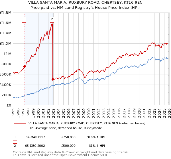 VILLA SANTA MARIA, RUXBURY ROAD, CHERTSEY, KT16 9EN: Price paid vs HM Land Registry's House Price Index