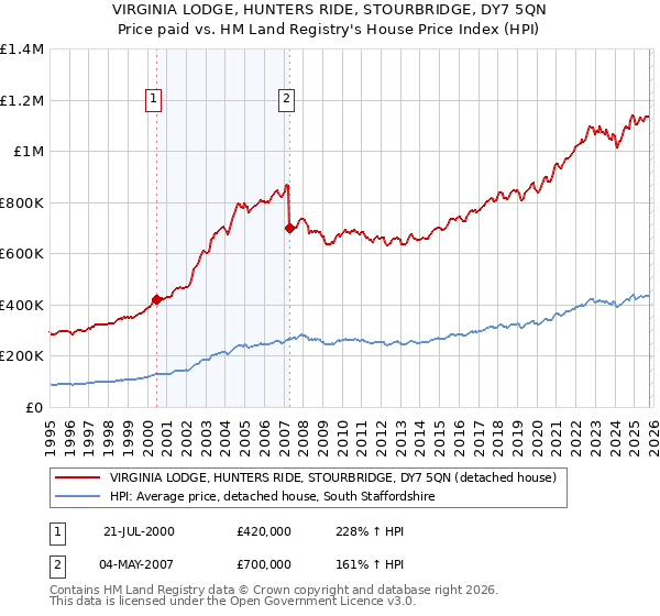 VIRGINIA LODGE, HUNTERS RIDE, STOURBRIDGE, DY7 5QN: Price paid vs HM Land Registry's House Price Index