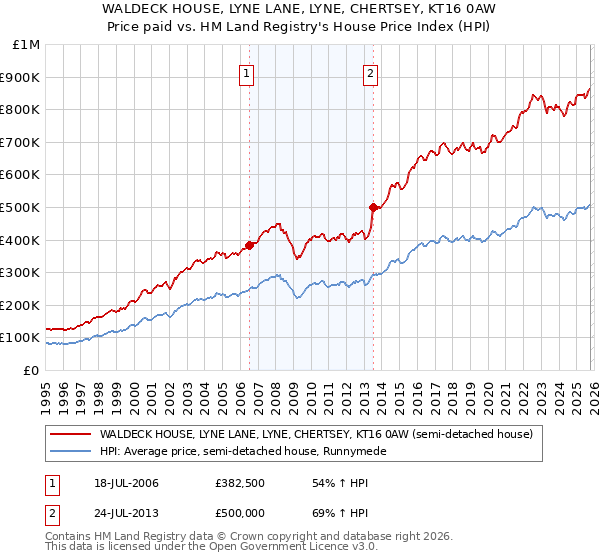 WALDECK HOUSE, LYNE LANE, LYNE, CHERTSEY, KT16 0AW: Price paid vs HM Land Registry's House Price Index