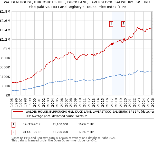 WALDEN HOUSE, BURROUGHS HILL, DUCK LANE, LAVERSTOCK, SALISBURY, SP1 1PU: Price paid vs HM Land Registry's House Price Index
