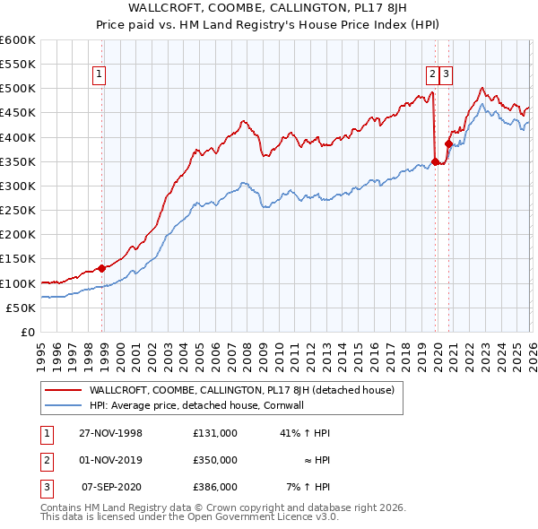 WALLCROFT, COOMBE, CALLINGTON, PL17 8JH: Price paid vs HM Land Registry's House Price Index