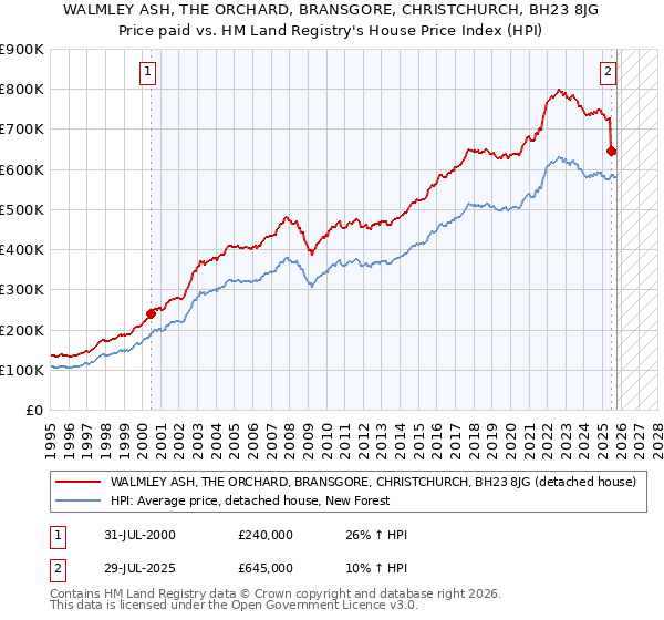 WALMLEY ASH, THE ORCHARD, BRANSGORE, CHRISTCHURCH, BH23 8JG: Price paid vs HM Land Registry's House Price Index