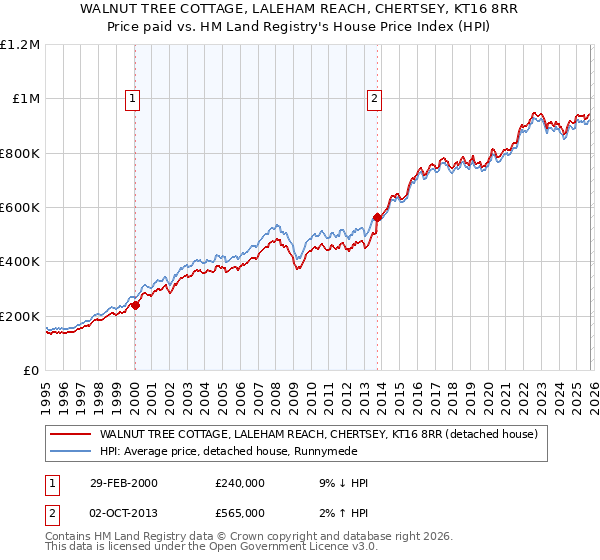 WALNUT TREE COTTAGE, LALEHAM REACH, CHERTSEY, KT16 8RR: Price paid vs HM Land Registry's House Price Index