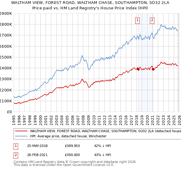 WALTHAM VIEW, FOREST ROAD, WALTHAM CHASE, SOUTHAMPTON, SO32 2LA: Price paid vs HM Land Registry's House Price Index
