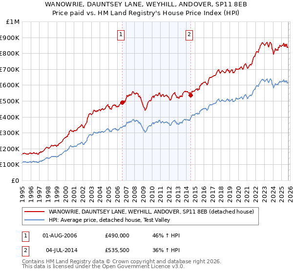 WANOWRIE, DAUNTSEY LANE, WEYHILL, ANDOVER, SP11 8EB: Price paid vs HM Land Registry's House Price Index