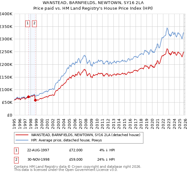 WANSTEAD, BARNFIELDS, NEWTOWN, SY16 2LA: Price paid vs HM Land Registry's House Price Index