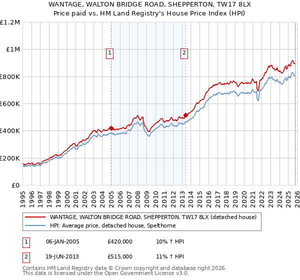 WANTAGE, WALTON BRIDGE ROAD, SHEPPERTON, TW17 8LX: Price paid vs HM Land Registry's House Price Index