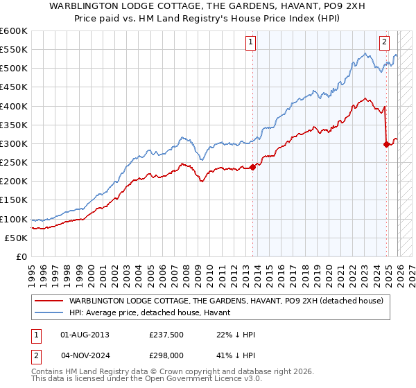 WARBLINGTON LODGE COTTAGE, THE GARDENS, HAVANT, PO9 2XH: Price paid vs HM Land Registry's House Price Index