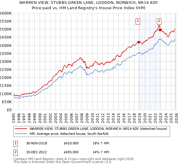 WARREN VIEW, STUBBS GREEN LANE, LODDON, NORWICH, NR14 6DY: Price paid vs HM Land Registry's House Price Index
