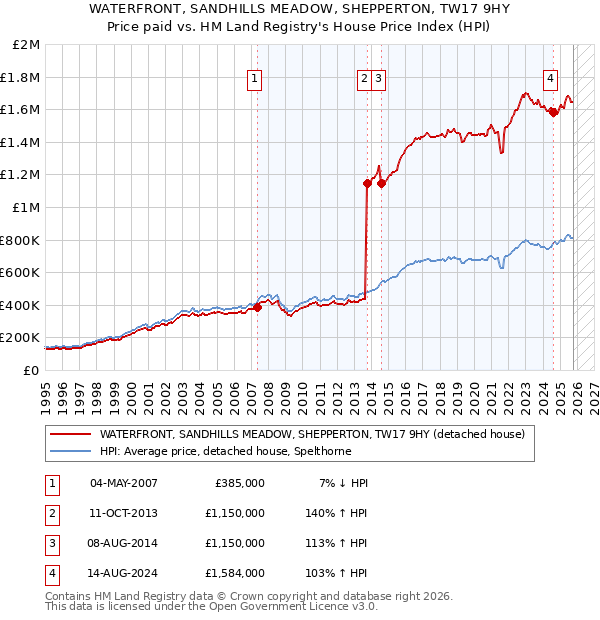 WATERFRONT, SANDHILLS MEADOW, SHEPPERTON, TW17 9HY: Price paid vs HM Land Registry's House Price Index