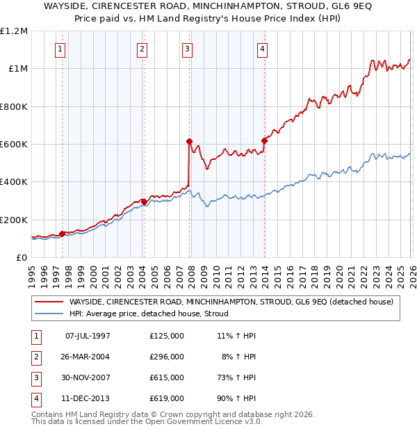 WAYSIDE, CIRENCESTER ROAD, MINCHINHAMPTON, STROUD, GL6 9EQ: Price paid vs HM Land Registry's House Price Index