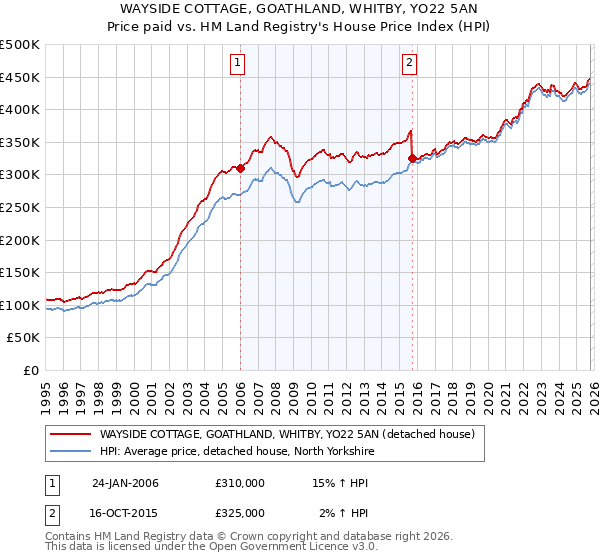 WAYSIDE COTTAGE, GOATHLAND, WHITBY, YO22 5AN: Price paid vs HM Land Registry's House Price Index