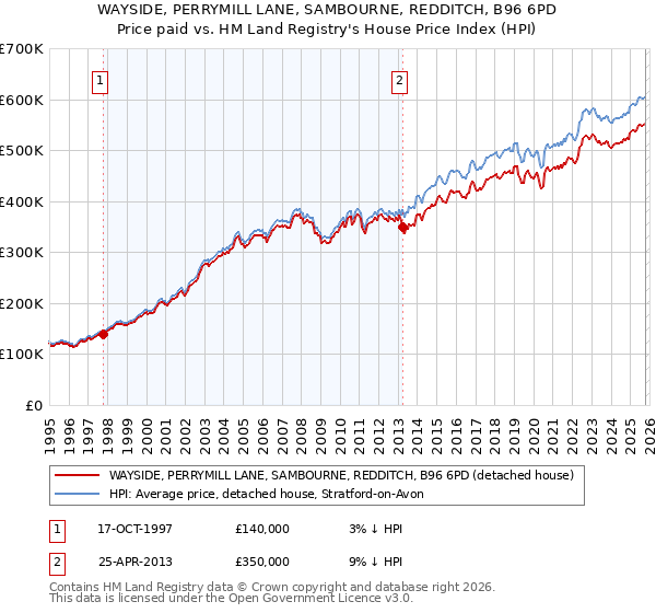 WAYSIDE, PERRYMILL LANE, SAMBOURNE, REDDITCH, B96 6PD: Price paid vs HM Land Registry's House Price Index