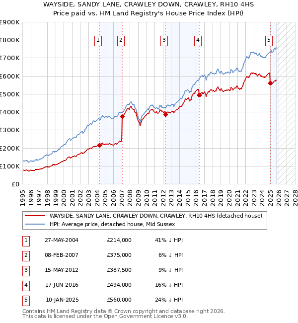 WAYSIDE, SANDY LANE, CRAWLEY DOWN, CRAWLEY, RH10 4HS: Price paid vs HM Land Registry's House Price Index