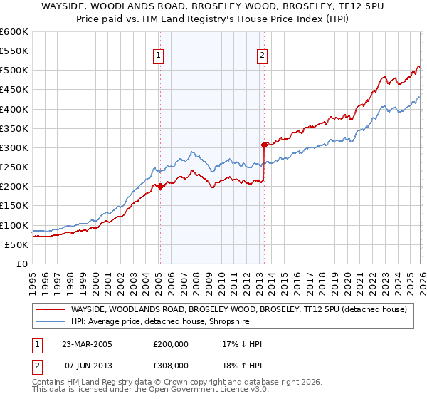 WAYSIDE, WOODLANDS ROAD, BROSELEY WOOD, BROSELEY, TF12 5PU: Price paid vs HM Land Registry's House Price Index