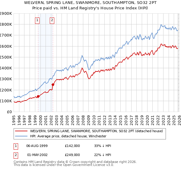 WELVERN, SPRING LANE, SWANMORE, SOUTHAMPTON, SO32 2PT: Price paid vs HM Land Registry's House Price Index