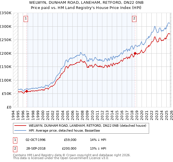WELWYN, DUNHAM ROAD, LANEHAM, RETFORD, DN22 0NB: Price paid vs HM Land Registry's House Price Index