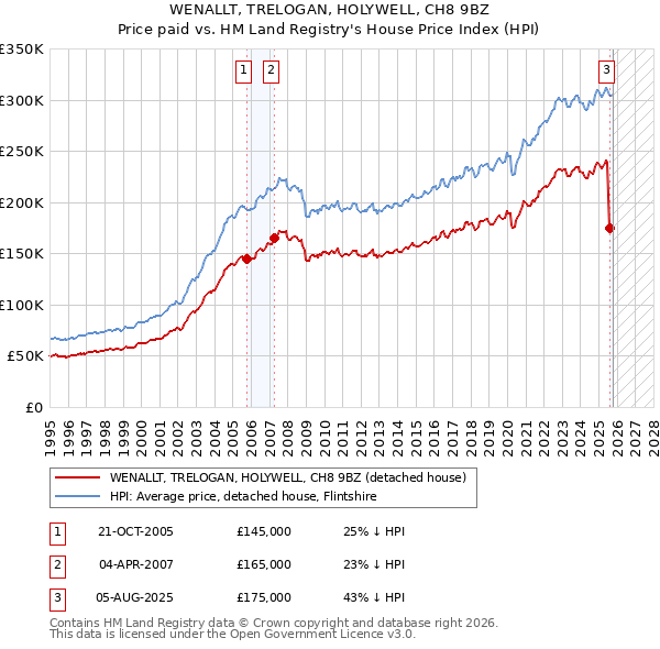 WENALLT, TRELOGAN, HOLYWELL, CH8 9BZ: Price paid vs HM Land Registry's House Price Index