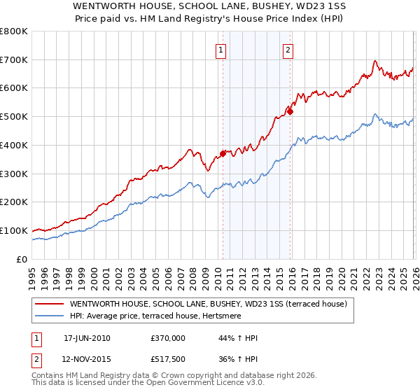 WENTWORTH HOUSE, SCHOOL LANE, BUSHEY, WD23 1SS: Price paid vs HM Land Registry's House Price Index