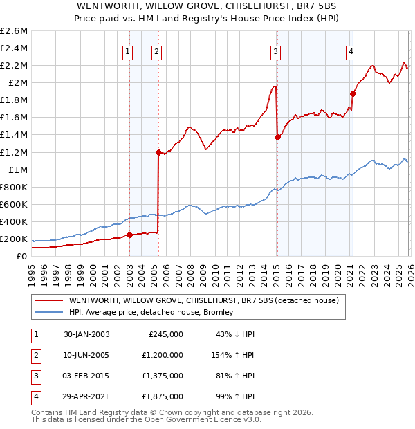 WENTWORTH, WILLOW GROVE, CHISLEHURST, BR7 5BS: Price paid vs HM Land Registry's House Price Index