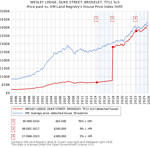 WESLEY LODGE, DUKE STREET, BROSELEY, TF12 5LS: Price paid vs HM Land Registry's House Price Index