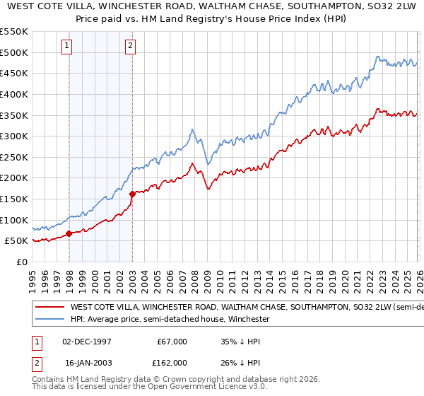 WEST COTE VILLA, WINCHESTER ROAD, WALTHAM CHASE, SOUTHAMPTON, SO32 2LW: Price paid vs HM Land Registry's House Price Index