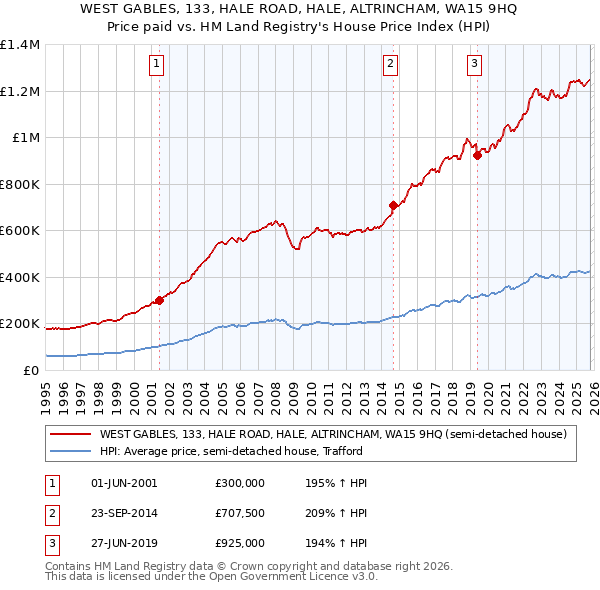 WEST GABLES, 133, HALE ROAD, HALE, ALTRINCHAM, WA15 9HQ: Price paid vs HM Land Registry's House Price Index