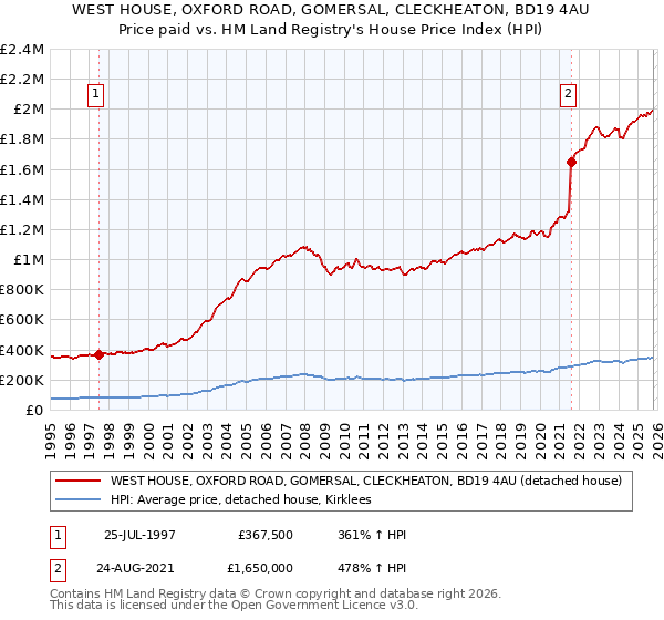 WEST HOUSE, OXFORD ROAD, GOMERSAL, CLECKHEATON, BD19 4AU: Price paid vs HM Land Registry's House Price Index