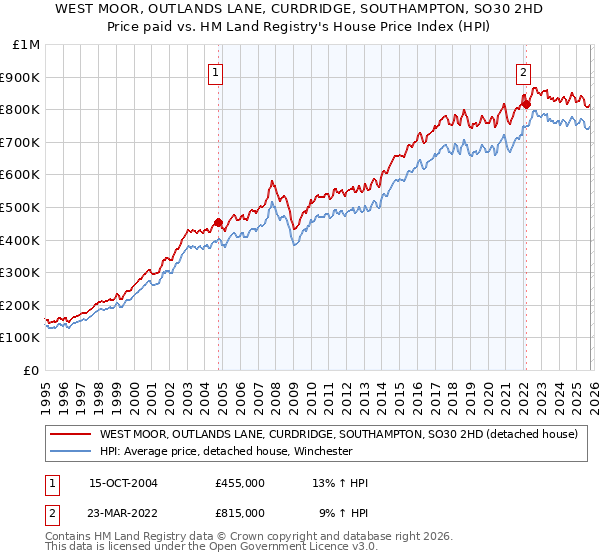 WEST MOOR, OUTLANDS LANE, CURDRIDGE, SOUTHAMPTON, SO30 2HD: Price paid vs HM Land Registry's House Price Index