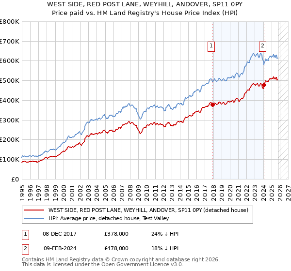 WEST SIDE, RED POST LANE, WEYHILL, ANDOVER, SP11 0PY: Price paid vs HM Land Registry's House Price Index