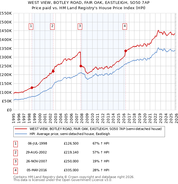 WEST VIEW, BOTLEY ROAD, FAIR OAK, EASTLEIGH, SO50 7AP: Price paid vs HM Land Registry's House Price Index