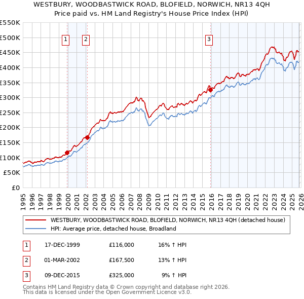 WESTBURY, WOODBASTWICK ROAD, BLOFIELD, NORWICH, NR13 4QH: Price paid vs HM Land Registry's House Price Index