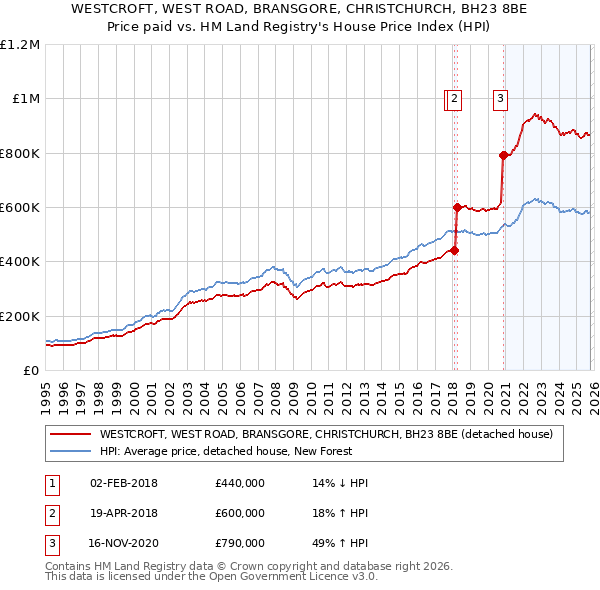 WESTCROFT, WEST ROAD, BRANSGORE, CHRISTCHURCH, BH23 8BE: Price paid vs HM Land Registry's House Price Index