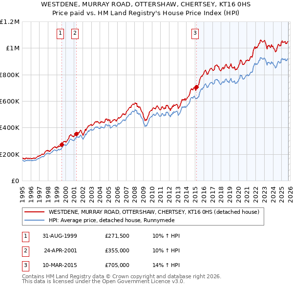 WESTDENE, MURRAY ROAD, OTTERSHAW, CHERTSEY, KT16 0HS: Price paid vs HM Land Registry's House Price Index