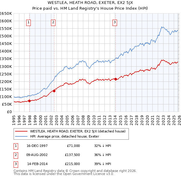 WESTLEA, HEATH ROAD, EXETER, EX2 5JX: Price paid vs HM Land Registry's House Price Index