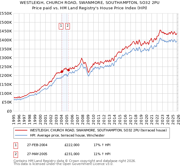 WESTLEIGH, CHURCH ROAD, SWANMORE, SOUTHAMPTON, SO32 2PU: Price paid vs HM Land Registry's House Price Index