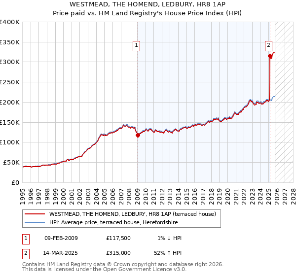 WESTMEAD, THE HOMEND, LEDBURY, HR8 1AP: Price paid vs HM Land Registry's House Price Index