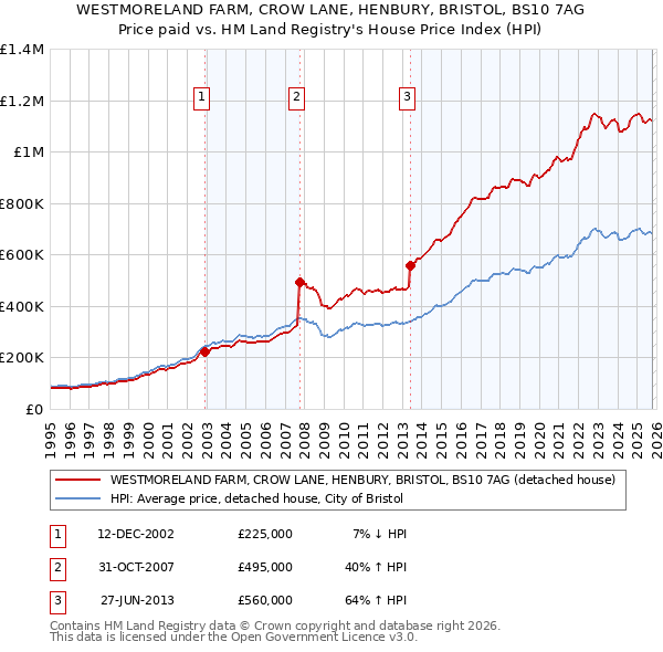 WESTMORELAND FARM, CROW LANE, HENBURY, BRISTOL, BS10 7AG: Price paid vs HM Land Registry's House Price Index