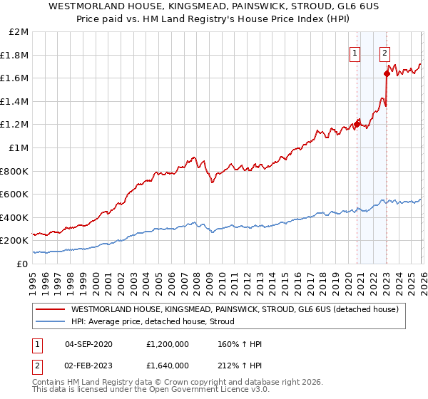 WESTMORLAND HOUSE, KINGSMEAD, PAINSWICK, STROUD, GL6 6US: Price paid vs HM Land Registry's House Price Index