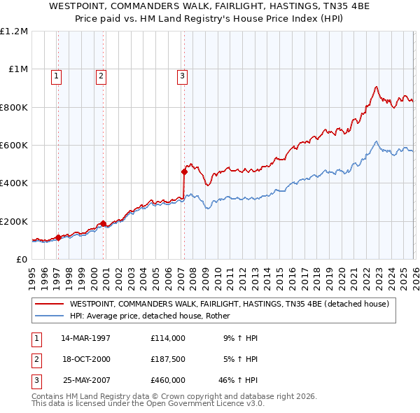 WESTPOINT, COMMANDERS WALK, FAIRLIGHT, HASTINGS, TN35 4BE: Price paid vs HM Land Registry's House Price Index