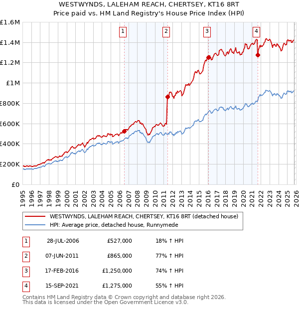 WESTWYNDS, LALEHAM REACH, CHERTSEY, KT16 8RT: Price paid vs HM Land Registry's House Price Index