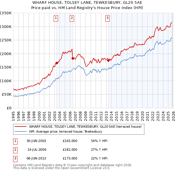 WHARF HOUSE, TOLSEY LANE, TEWKESBURY, GL20 5AE: Price paid vs HM Land Registry's House Price Index