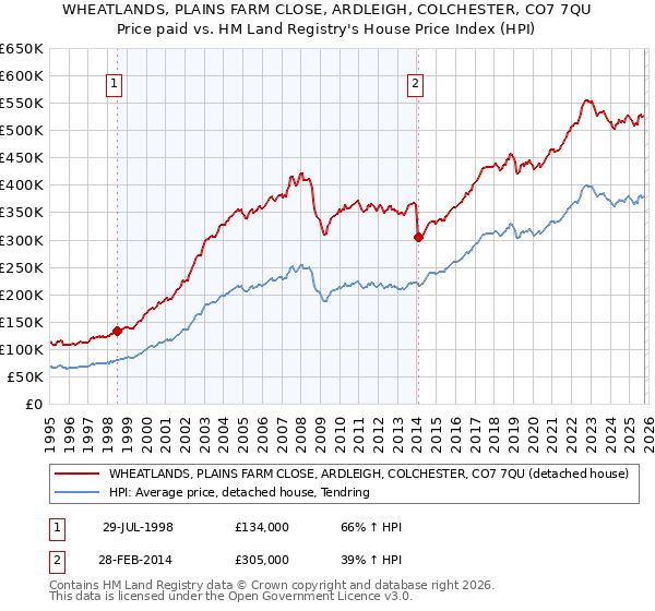 WHEATLANDS, PLAINS FARM CLOSE, ARDLEIGH, COLCHESTER, CO7 7QU: Price paid vs HM Land Registry's House Price Index
