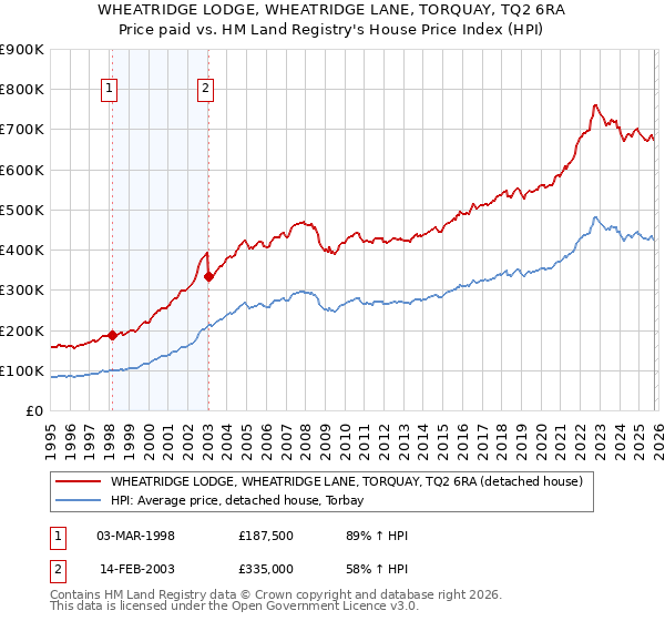 WHEATRIDGE LODGE, WHEATRIDGE LANE, TORQUAY, TQ2 6RA: Price paid vs HM Land Registry's House Price Index